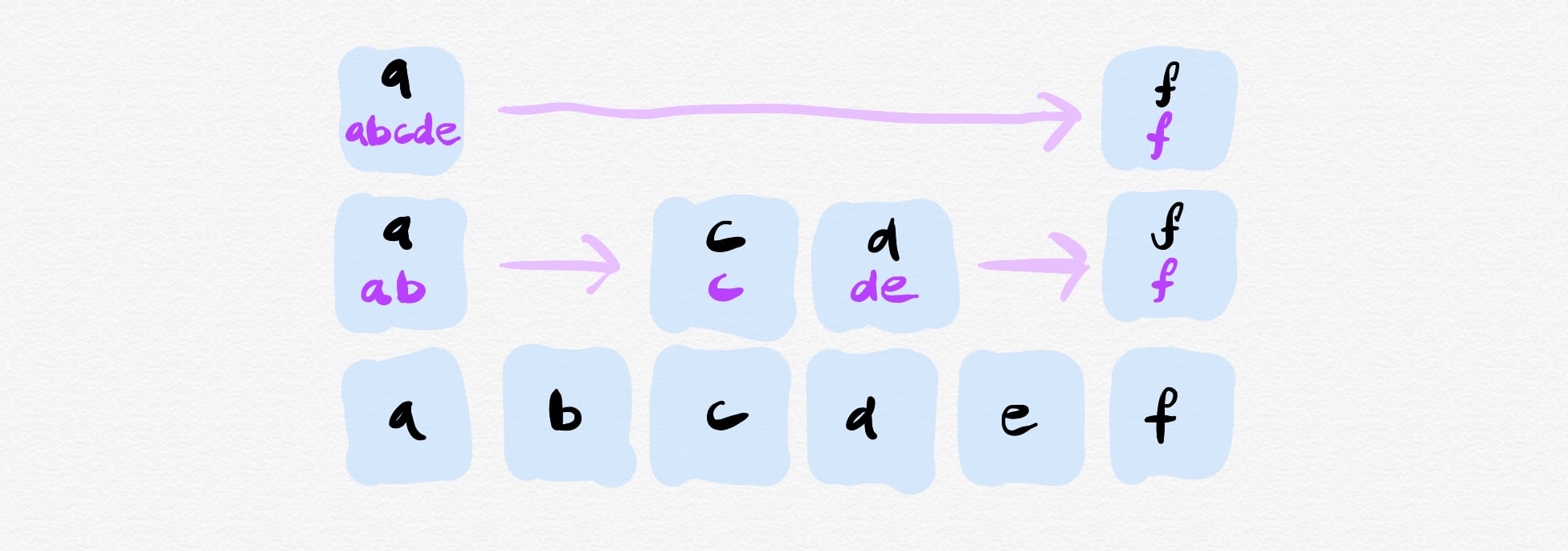 A diagram of a monoid skiplist. Much more exciting.