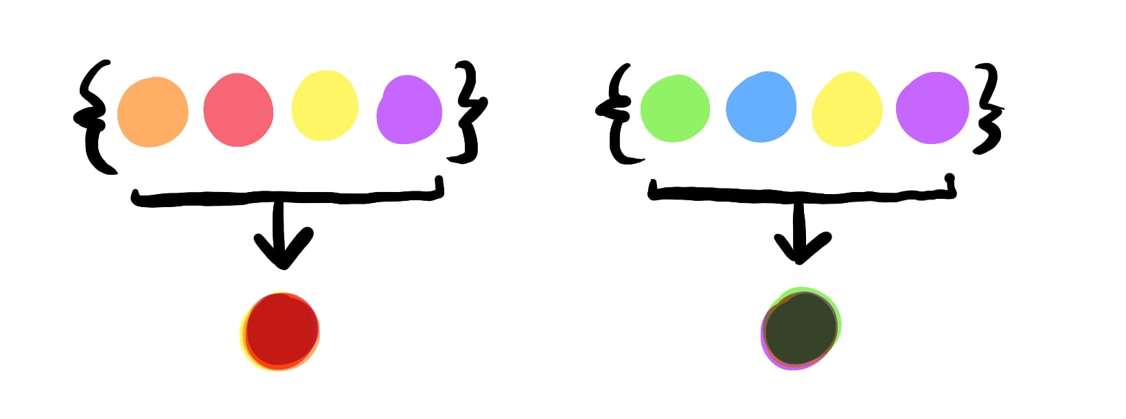 Two sets generating their own fingerprints, represented by mixed colours. The final fingeprints of each set do not match.