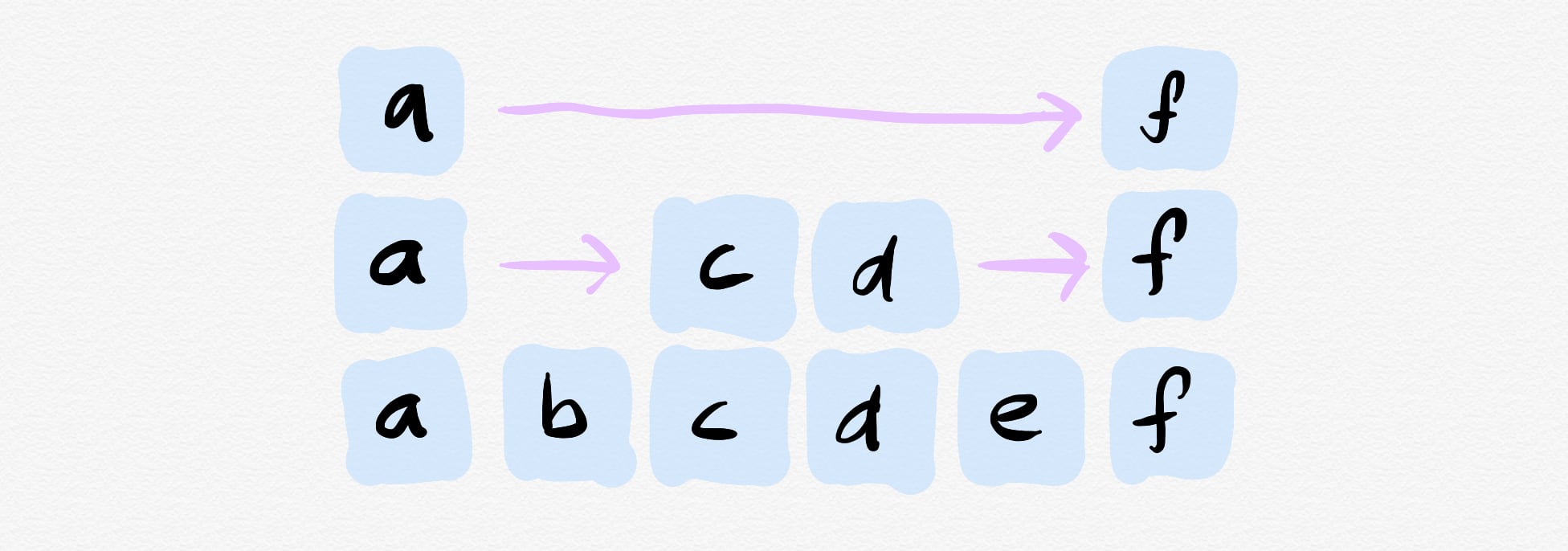 A diagram of a skiplist.